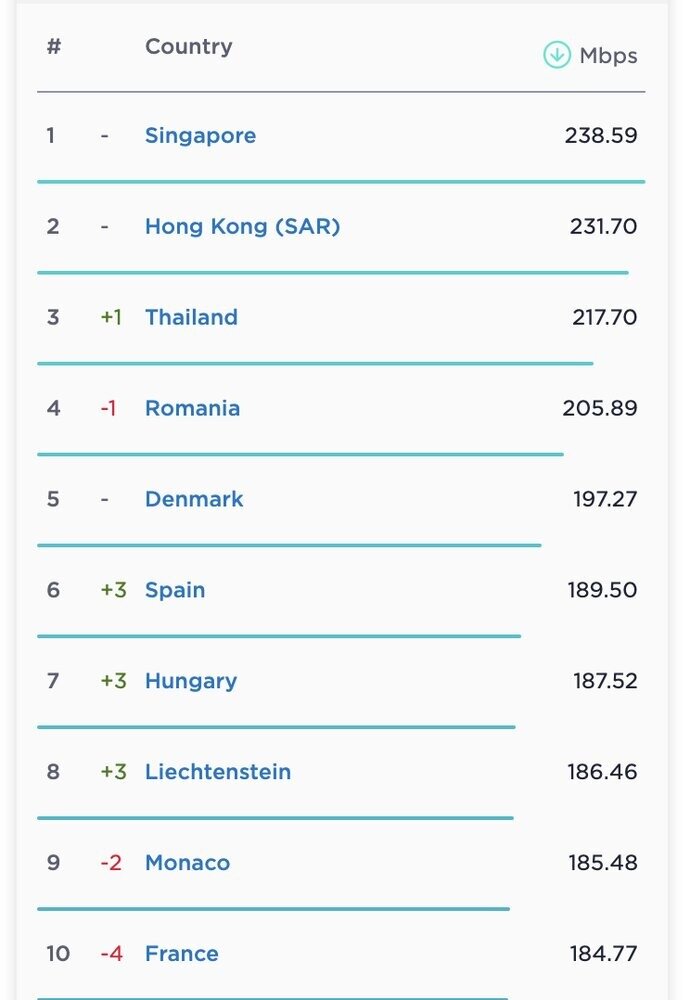 جدیدترین رده بندی از سرعت جهانی اینترنت منتشر شد/ جایگاه ایران