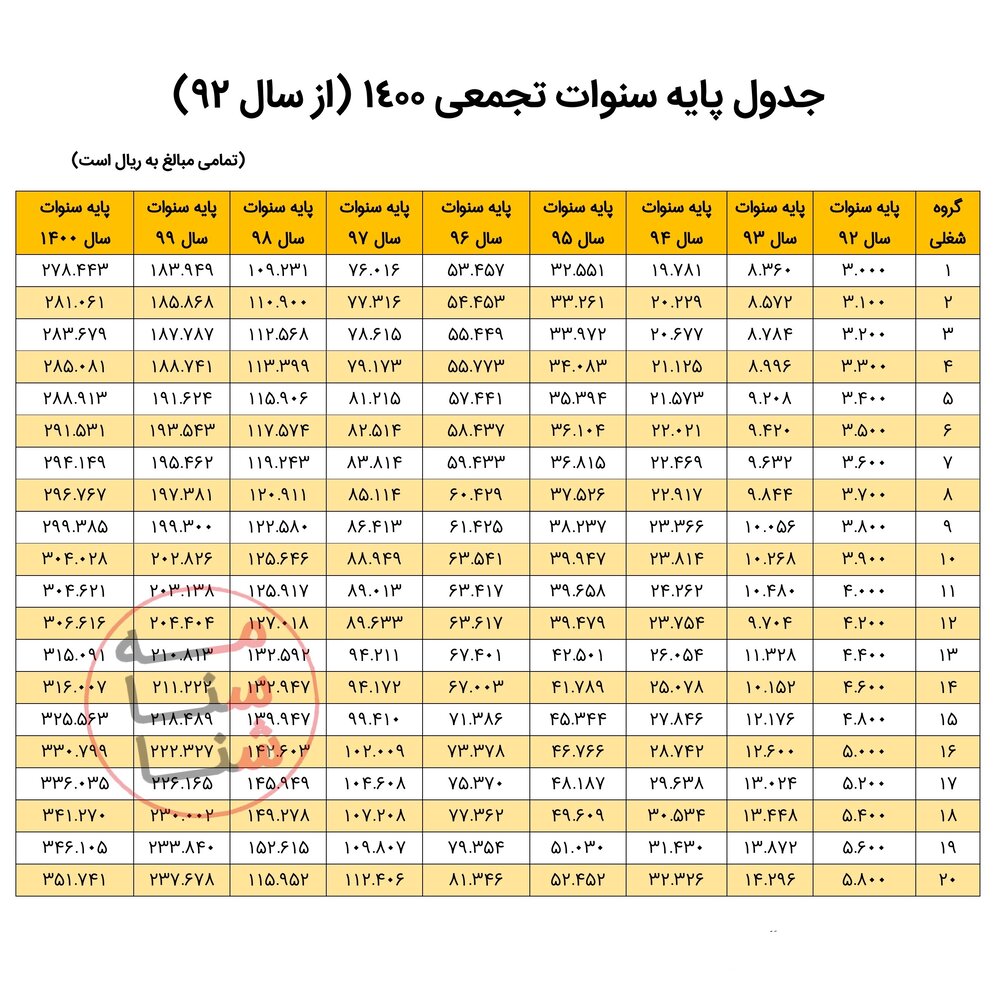 جدول پایه سنوات از سال ۱۳۹۲ تا ۱۴۰۰+جدول