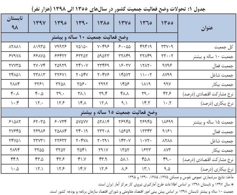 کاهش ۱.۵ درصدی نرخ بیکاری در زمستان۱۳۹۹