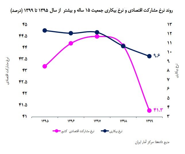 جدیدترین گزارش از بازار کار ایران