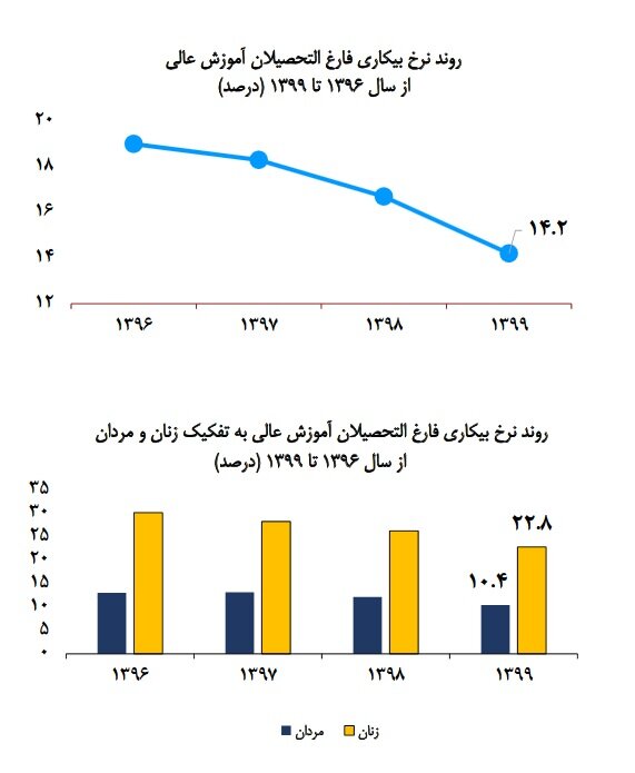 جدیدترین گزارش از بازار کار ایران