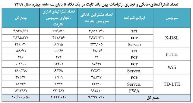 مشترکان اینترنت ثابت از ۱۰ میلیون عبور کردند