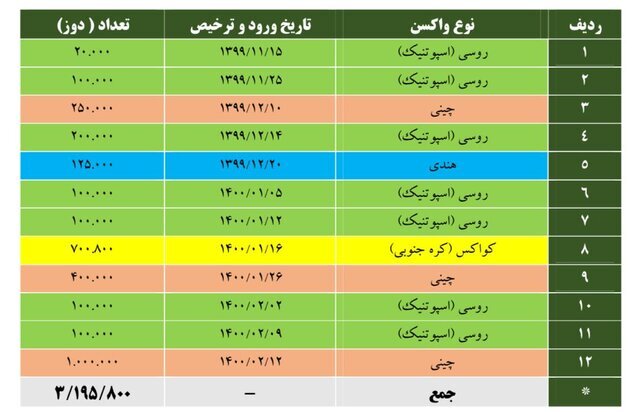 ورود و ترخیص ۳.۱ میلیون دوز واکسن کرونا از ۴ کشور