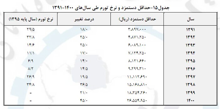 رابطه افزایش حداقل دستمزد و تورم سالانه