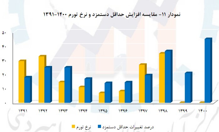 رابطه افزایش حداقل دستمزد و تورم سالانه