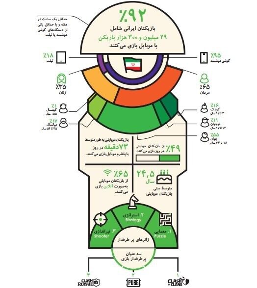 نفوذ بالای بازی‌های موبایلی در میان ایرانی ها