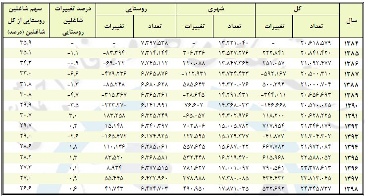 روند افزایشی شاغلان روستایی در ۵ سال اخیر