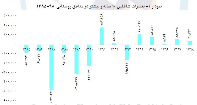 روند افزایشی شاغلان روستایی در ۵ سال اخیر