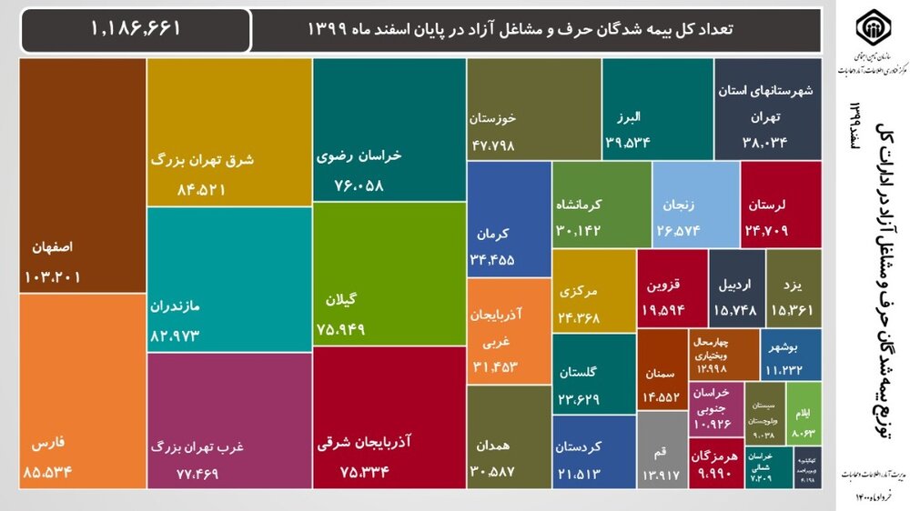 سهم اصفهان، بیشترین بیمه‌شده حرف و مشاغل آزاد