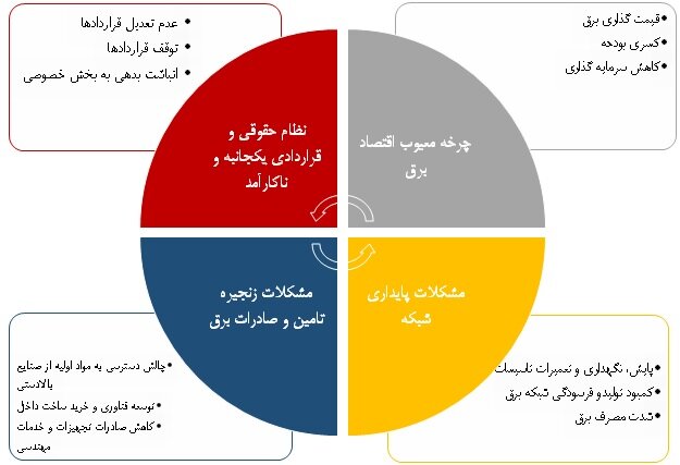 انتظارات و مطالبات بخش خصوصی صنعت برق از ریاست جمهوری دوره سیزدهم