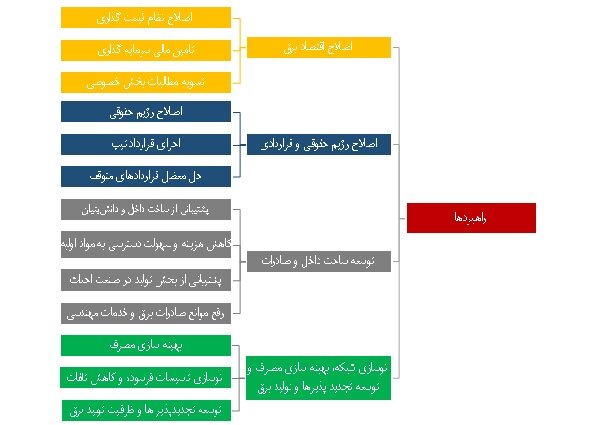 انتظارات و مطالبات بخش خصوصی صنعت برق از ریاست جمهوری دوره سیزدهم