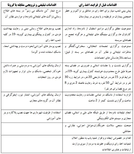 اعلام چکیده پروتکل‌های بهداشتی برگزاری انتخابات