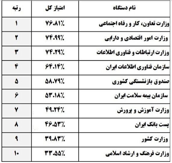 کسب رتبه نخست شفافیت توسط وزارت کار