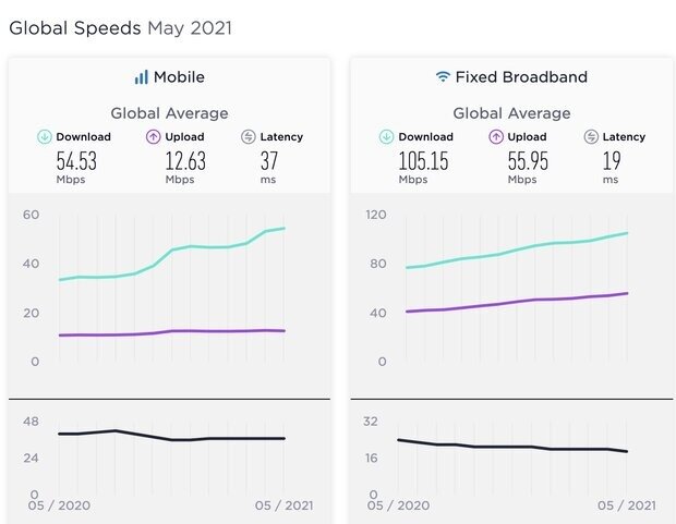 سرعت جهانی اینترنت در ماه جاری رشد کرد/ برترین کشورها در اینترنت