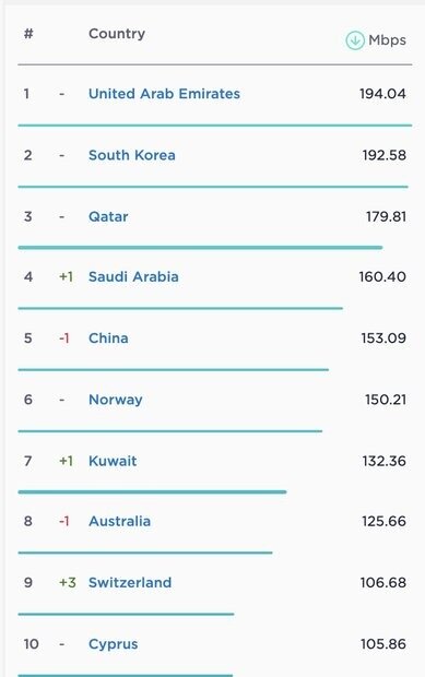 سرعت جهانی اینترنت در ماه جاری رشد کرد/ برترین کشورها در اینترنت