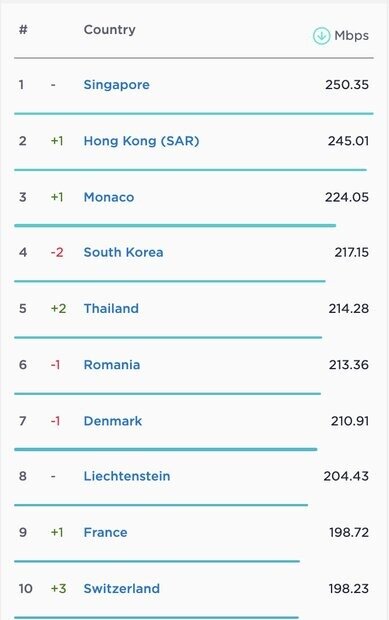 سرعت جهانی اینترنت در ماه جاری رشد کرد/ برترین کشورها در اینترنت