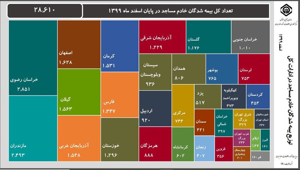 آمار توزیع بیمه‌شدگان خادم مساجد منتشر شد