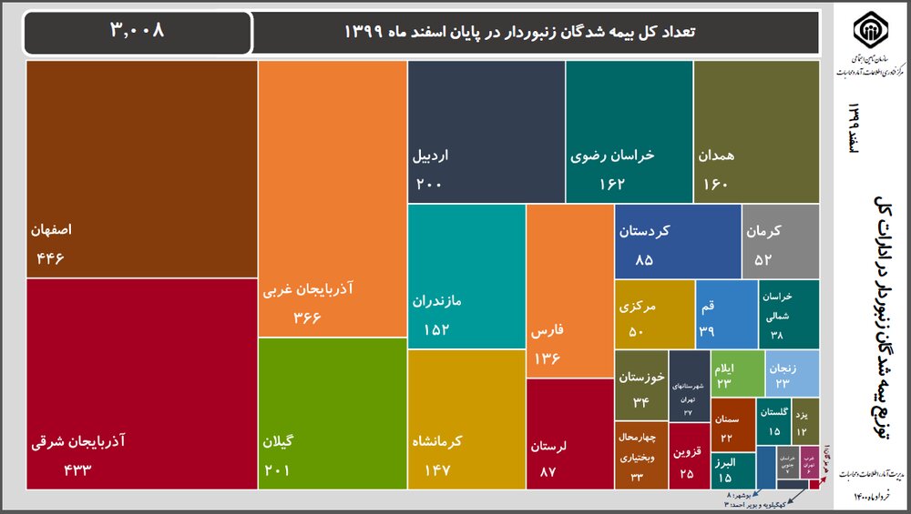 چتر تامین‌اجتماعی بر سر بیش از ۳ هزار زنبوردار