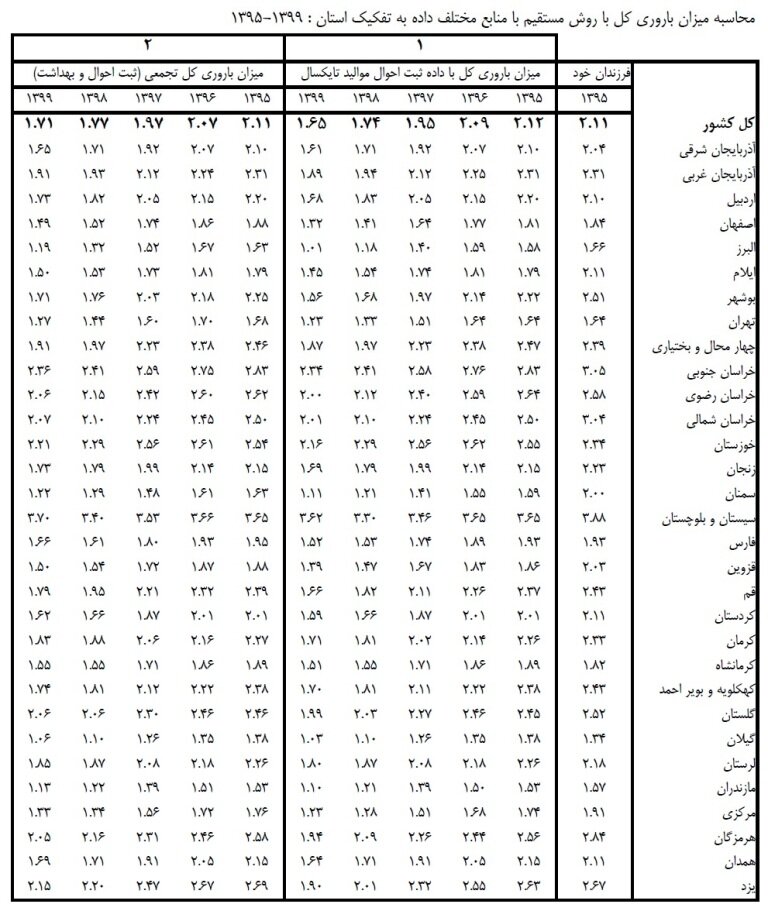 میزان باروری کل ایران به ١.۶٥ فرزند رسید