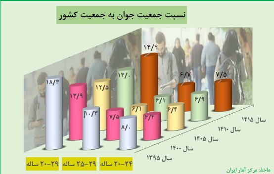 جدیدترین آمارها از جمعیت افراد در سن کار