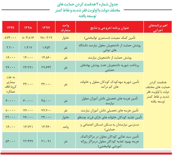 افزایش آمار فقر در سال‌های اخیر 