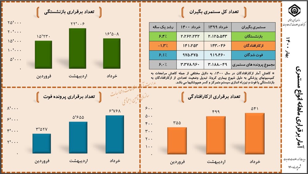 افزایش بازنشستگان و فوت‌شدگان، کاهش از کارافتادگان