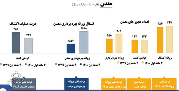 عملیات اکتشاف ۳۸ درصد گران شد