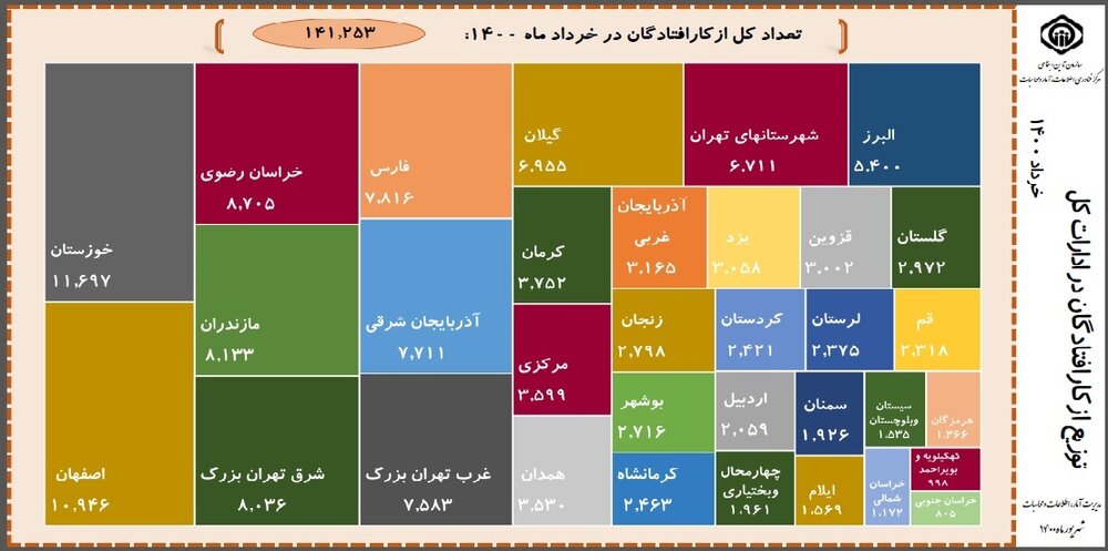 تامین اجتماعی بیش از ۱۴۱ هزار ازکارافتاده دارد