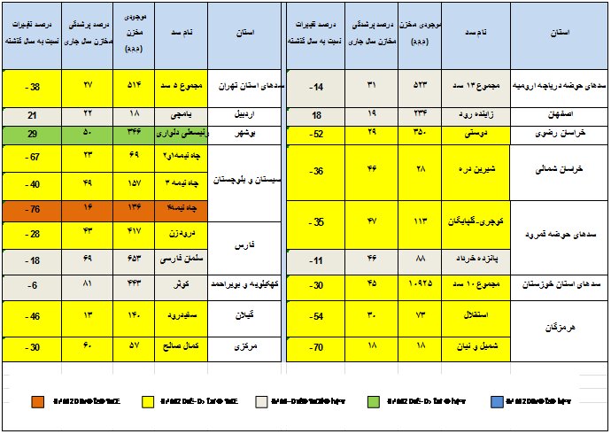 حال سدهای کشور خوب نیست