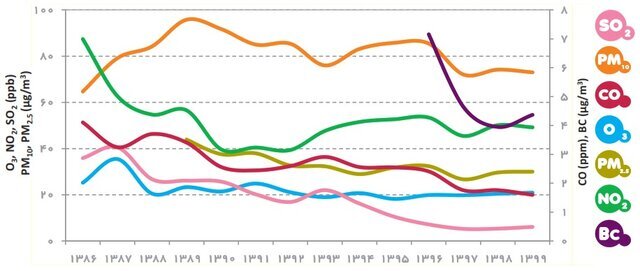 چرا هوای تهران طی سه سال اخیر آلوده‌تر شده است؟