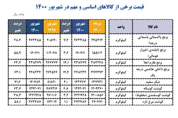 افزایش ۷۰ درصدی قیمت شکر