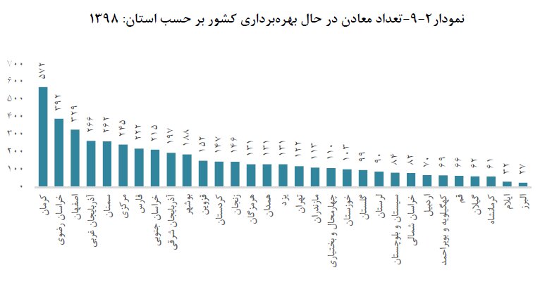 اشتغال بیش از ۱۰۰هزار نفر در معادن