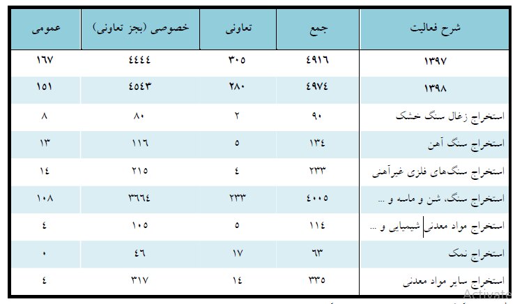 اشتغال بیش از ۱۰۰هزار نفر در معادن