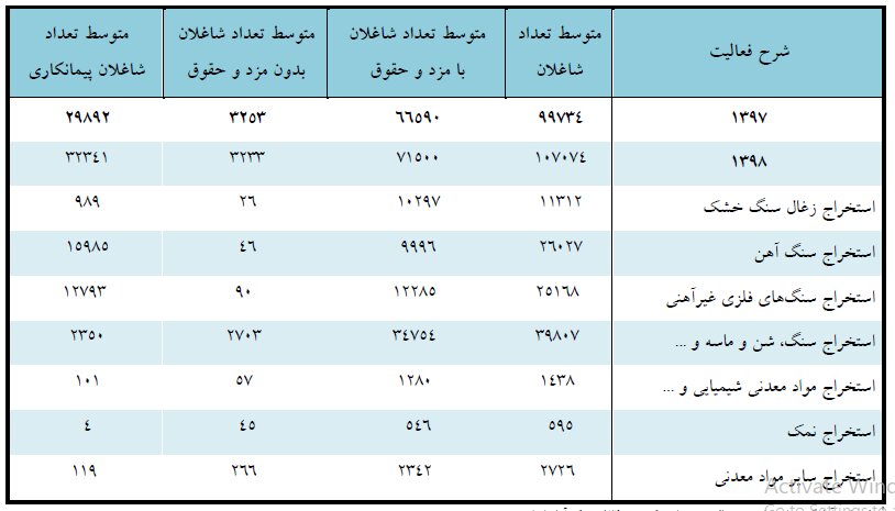 اشتغال بیش از ۱۰۰هزار نفر در معادن