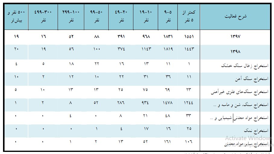 اشتغال بیش از ۱۰۰هزار نفر در معادن