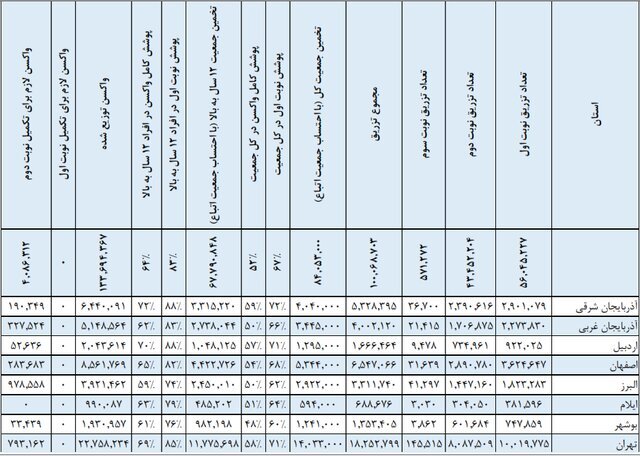 عبور تزریق واکسن کرونا در کشور از مرز ۱۰۰ میلیون دز/تکمیل واکسیناسیون ۵۲ درصد کل جمعیت