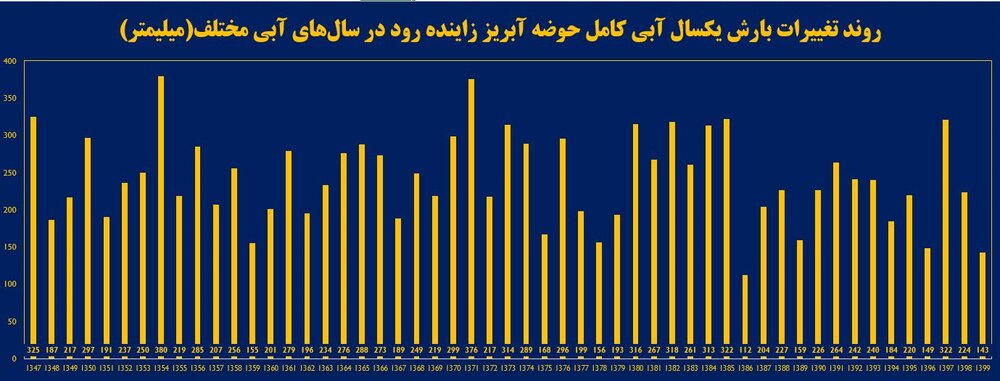 کاهش ۷۰ درصدی بارش در بالادست زاینده‌رود