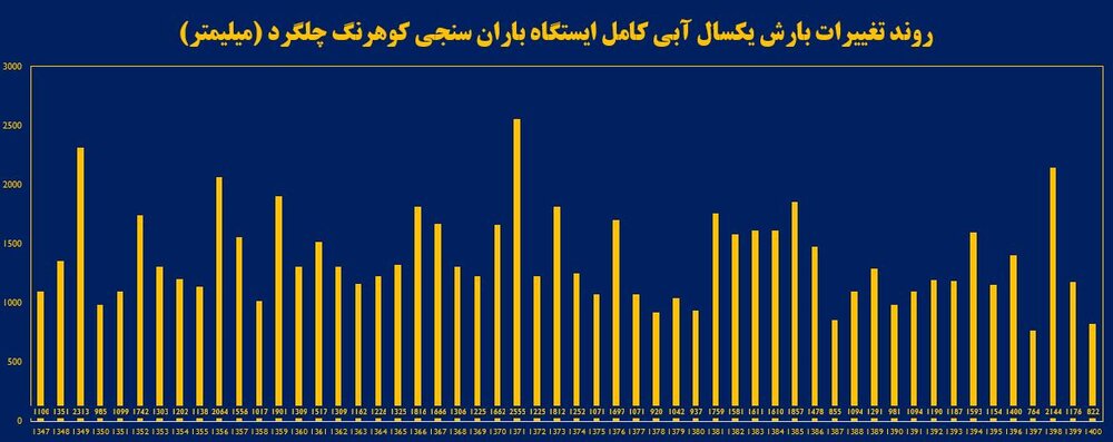 کاهش ۷۰ درصدی بارش در بالادست زاینده‌رود