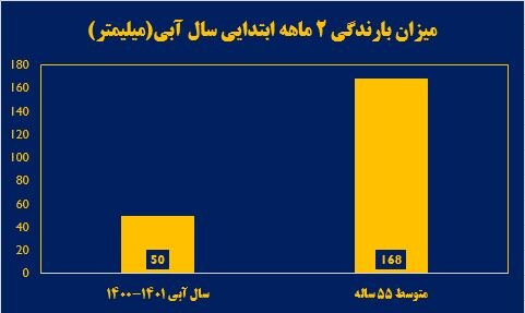 کاهش ۷۰ درصدی بارش در بالادست زاینده‌رود