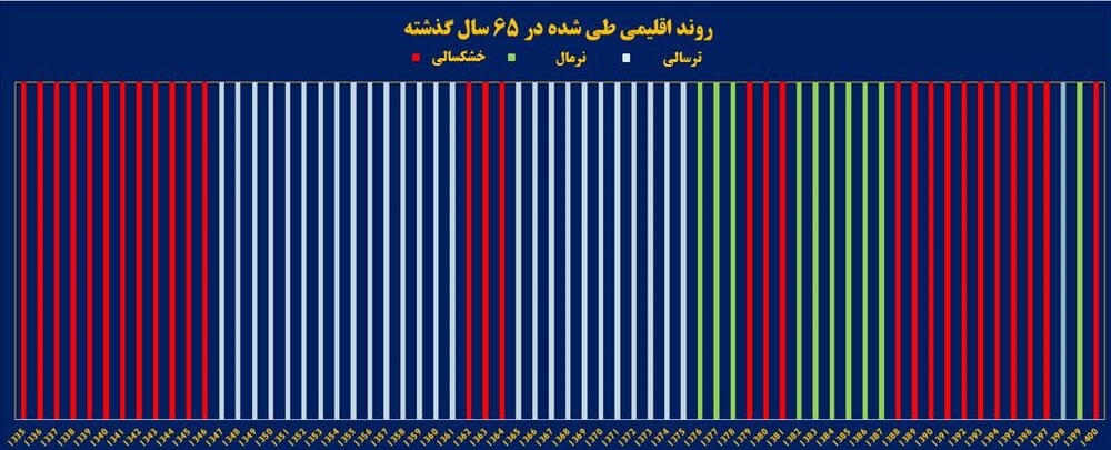 کاهش ۷۰ درصدی بارش در بالادست زاینده‌رود