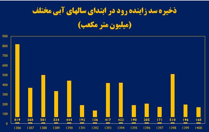 کاهش ۷۰ درصدی بارش در بالادست زاینده‌رود