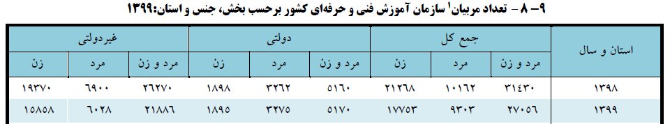 حضور گسترده زنان در نقش مربیان آموزش مهارت