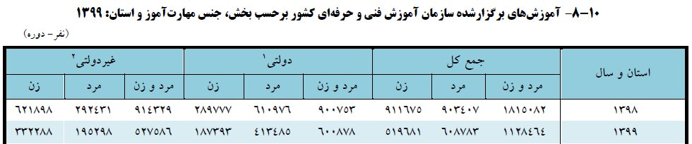 حضور گسترده زنان در نقش مربیان آموزش مهارت