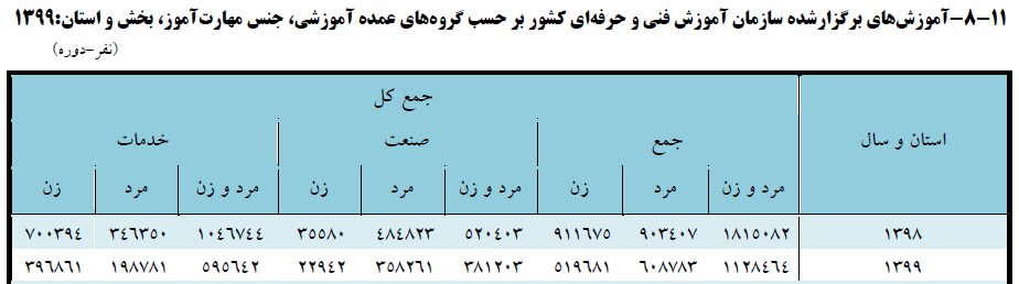 حضور گسترده زنان در نقش مربیان آموزش مهارت