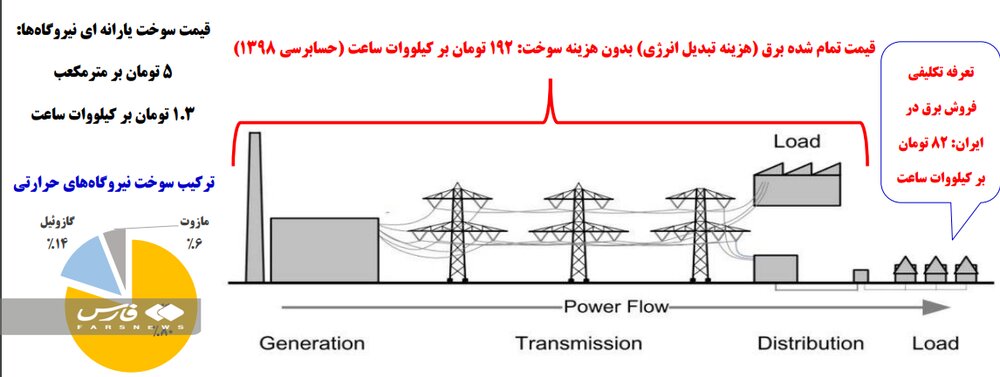 بدهی دولت به نیروگاه‌ها ۱.۵ برابر بودجه عمرانی وزارت نیرو