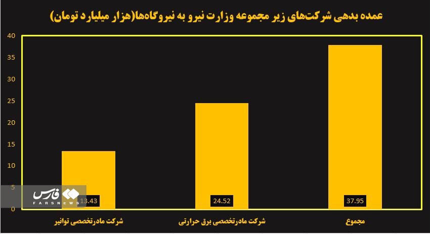 بدهی دولت به نیروگاه‌ها ۱.۵ برابر بودجه عمرانی وزارت نیرو