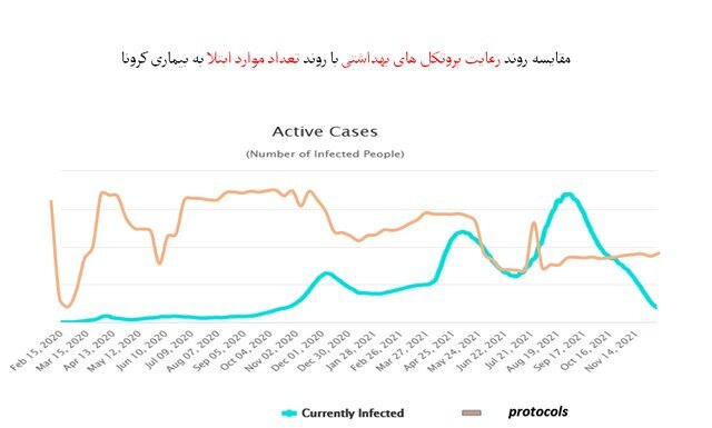 ۳ استان در صدر رعایت پروتکل‌های بهداشتی/ پلمپ ۱۲۲۰ واحد صنفی متخلف طی یک هفته