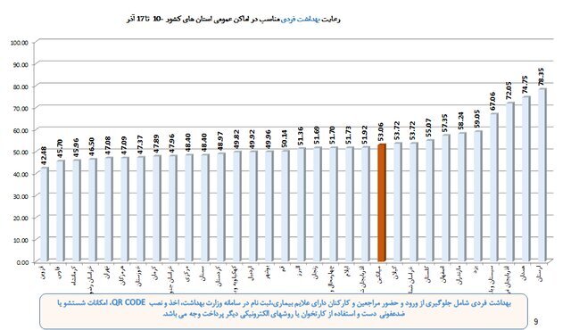 ۳ استان در صدر رعایت پروتکل‌های بهداشتی/ پلمپ ۱۲۲۰ واحد صنفی متخلف طی یک هفته