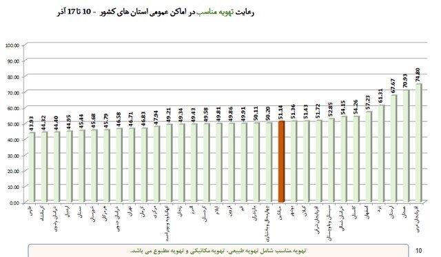 ۳ استان در صدر رعایت پروتکل‌های بهداشتی/ پلمپ ۱۲۲۰ واحد صنفی متخلف طی یک هفته