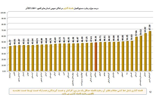 ۳ استان در صدر رعایت پروتکل‌های بهداشتی/ پلمپ ۱۲۲۰ واحد صنفی متخلف طی یک هفته